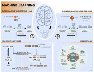 Quantum Machine Learning